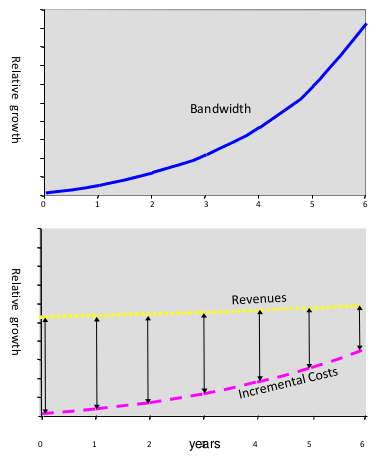 Bandwidth increase and revenue shrinking trends