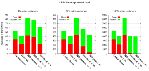 Core traffic reduction of locality-aware P2P