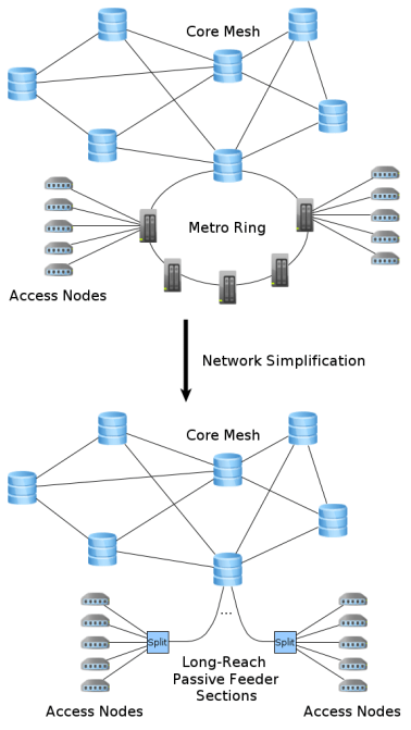Network semplicfication
